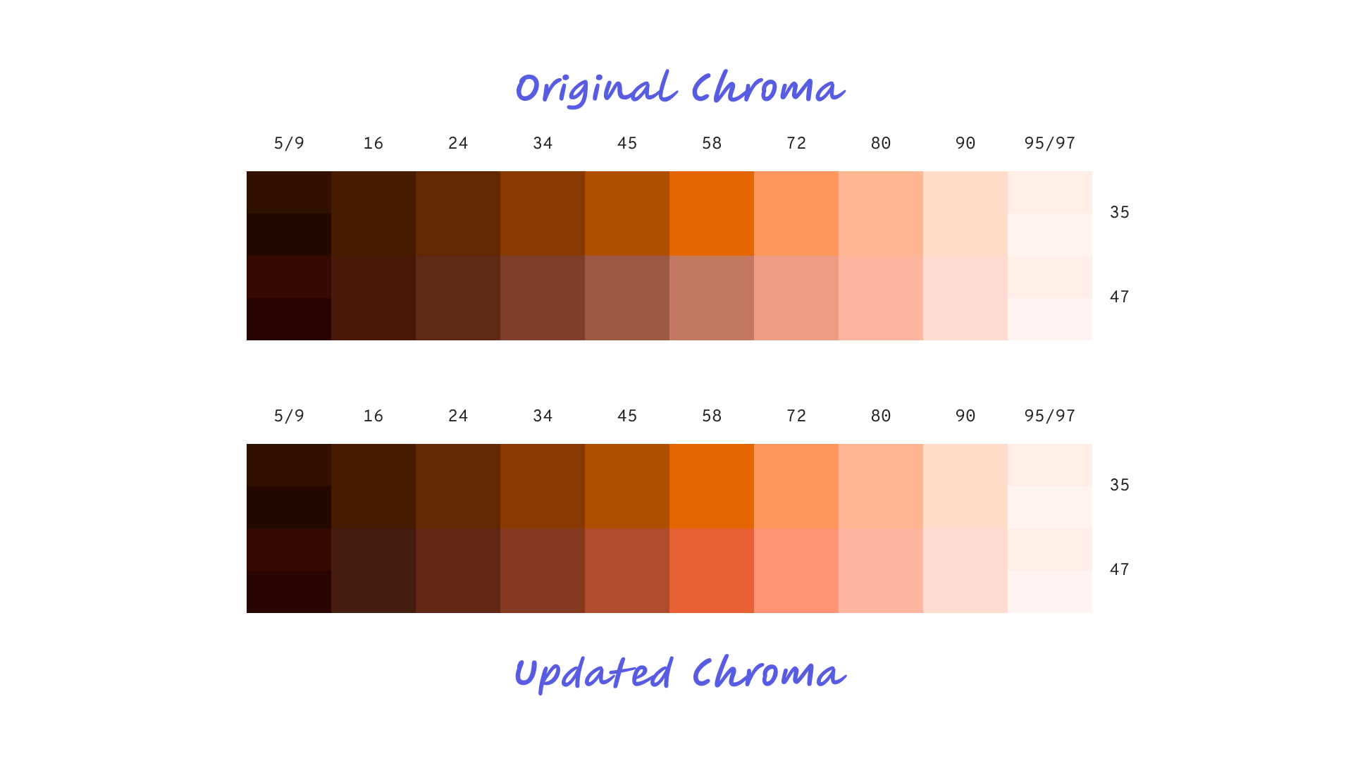 Side-by-side comparison of original and updated chroma values for the brand red