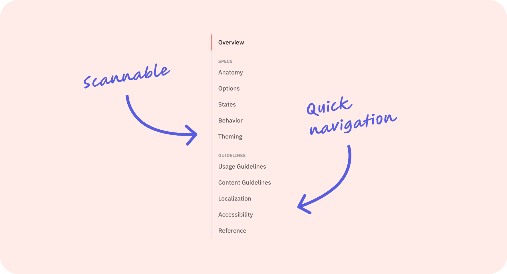Redesigned portal with right-rail anchor navigation — Overview, Specs, and Guidelines sections with named anchors for quick jumping