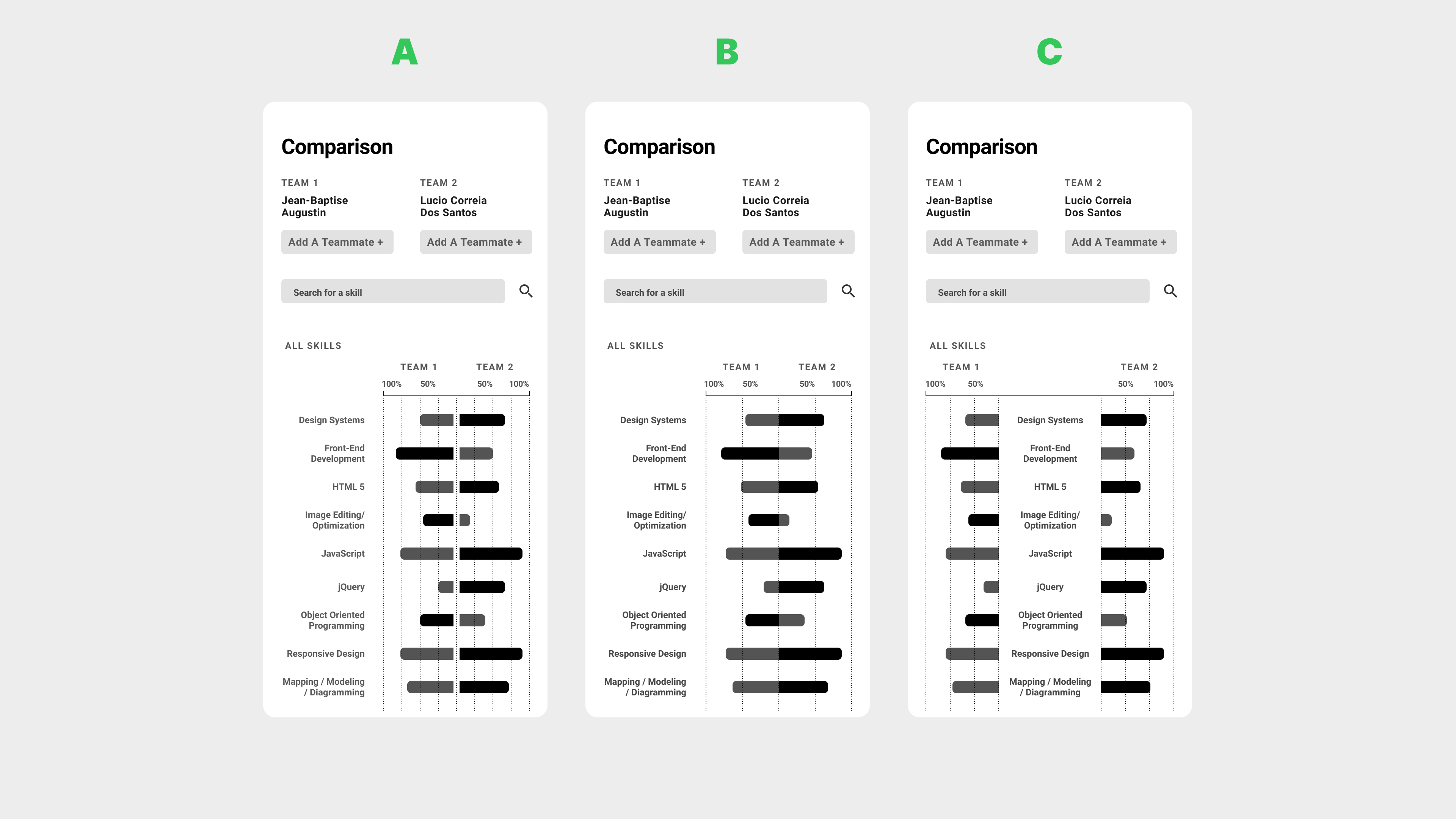Three design iterations A, B, C of the team comparison view — A uses mirrored bar charts from center, B uses single-direction bars, C uses a more compact version of B