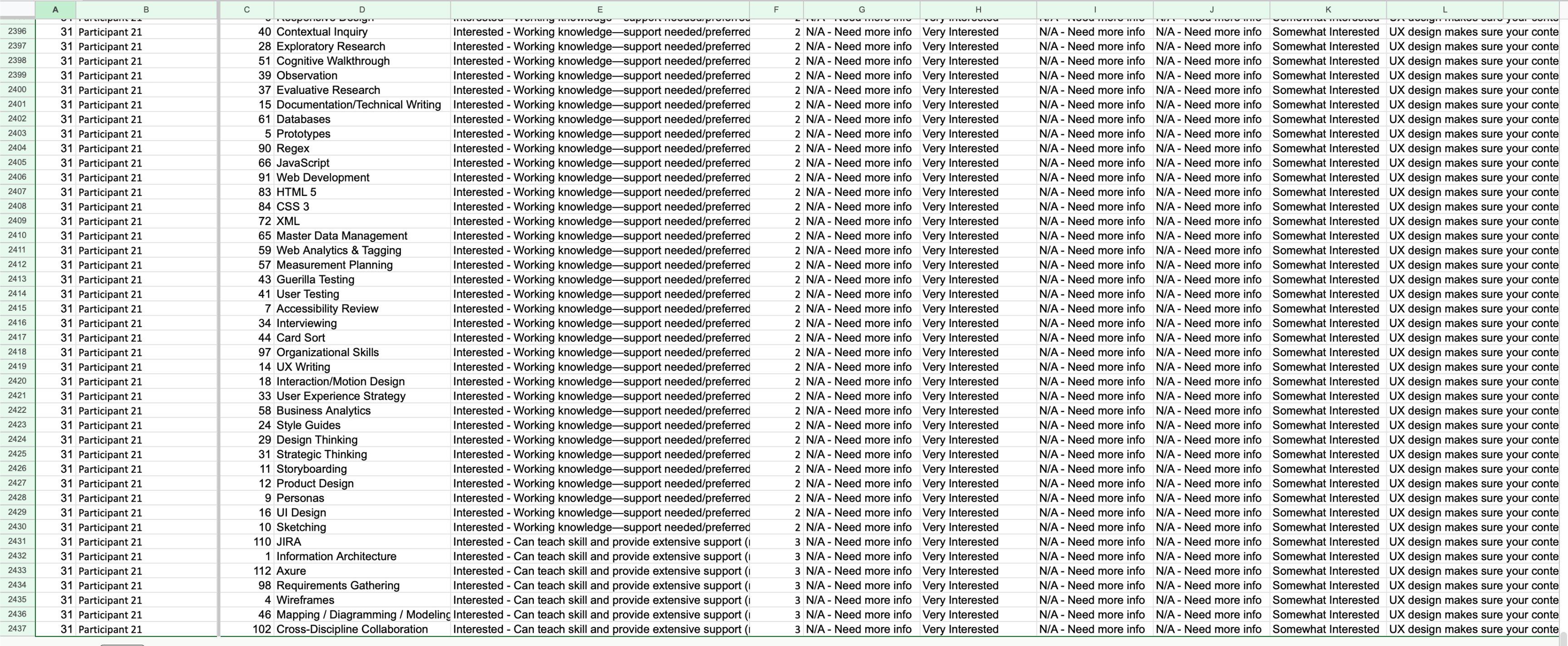 Raw Google Sheets data showing rows 2396–2437 with participant IDs, skill names, proficiency ratings, interest levels, and multiple comparison columns