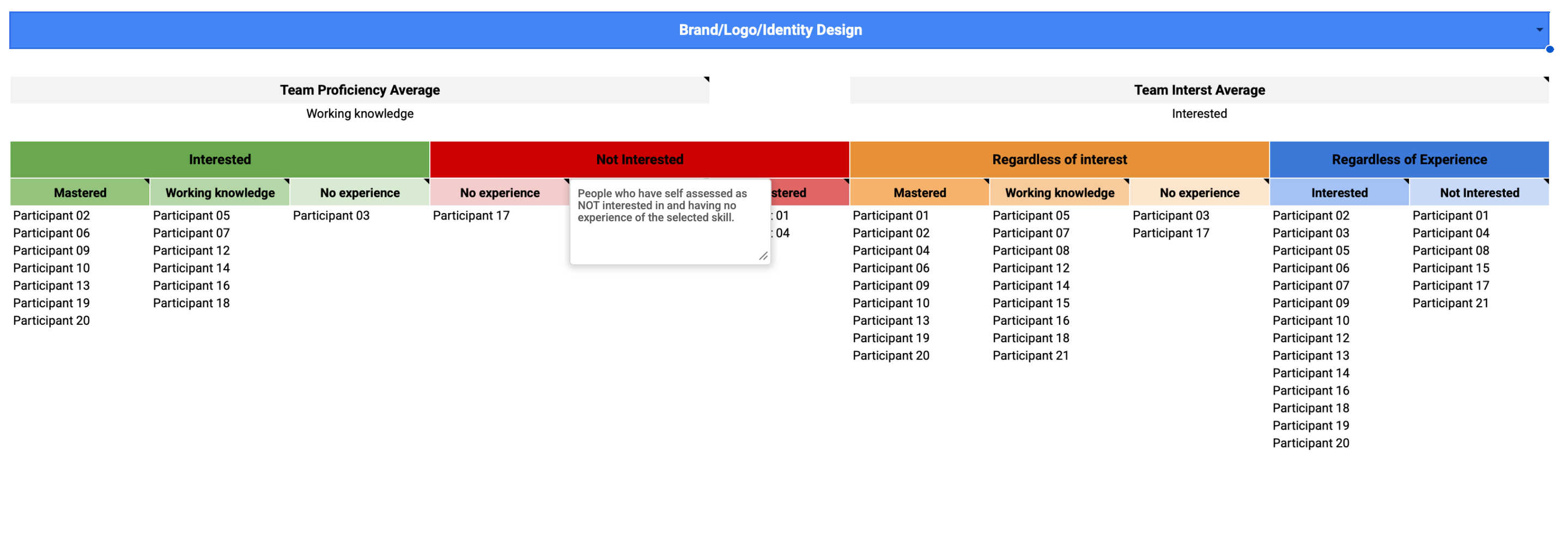Google Sheets team builder — dropdown skill priority selectors for High and Low priority, with teammates automatically ranked by weighted match score