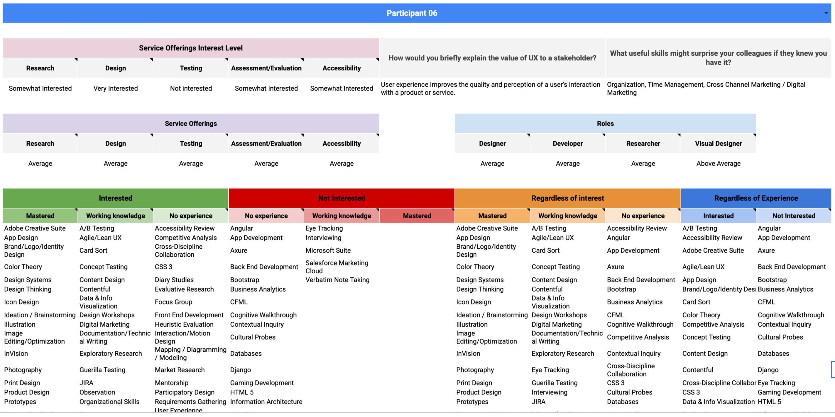 Google Sheets individual participant view — Participant 06 showing service offerings interest level, role fit averages, and full skill breakdown across Interested/Not Interested/Regardless columns